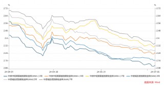 长城基金：央行表态“借券”，债市震荡调整