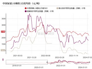 尿素：需求如约而至之后