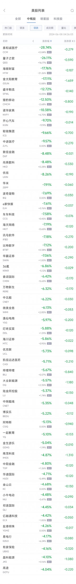 周五热门中概股多数下跌 阿里跌2%，B站跌5.7%