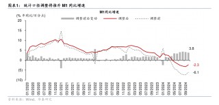 M1统计口径修订背后：个人活期存款逐步成为流动性极强的支付工具