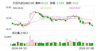 天岳先进：拟定增募资不超3亿元 用于提升碳化硅衬 *** 备技术