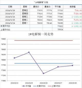 【 *** ECHINA周价格】现货价格周统计（6月24日-6月28日）