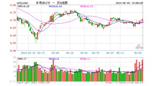 半导体ETF（512480）放量上涨1.73%，成交额15.85亿元，位居行业主题ETF之一名