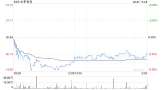 新秀丽10月3日耗资约2571.58万港元回购128.82万股