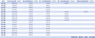 消金疯狂“甩包袱”：年内17家公司挂牌430亿不良资产 更低0.066折