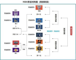 2022nba季后赛结果图(2021nba季后赛规则图解)