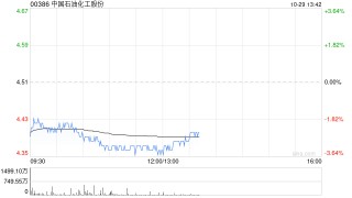 麦格理：维持中国石油化工“跑赢大市”评级 目标价5.3港元