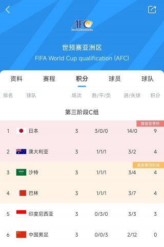 国足世预赛最新积分榜(国足世预赛赛程积分)