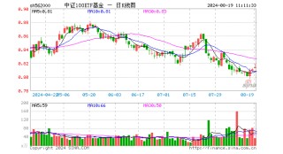 A股行业龙头躁动，中证100ETF基金（562000）盘中涨1%！兴证策略：关注“15+3”新时代核心资产