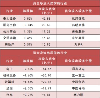 两市主力资金净流出93亿元 电力设备等行业实现净流入