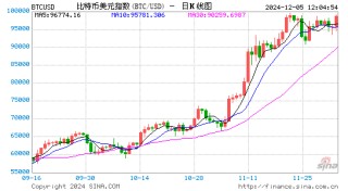 比特币升破10万美元 今年累计上涨138%！