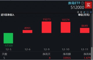 新一轮宽松周期开启，为什么坚定看好券商？券商ETF（512000）连续4日吸金合计超5亿元！