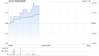 交银国际：维持京能清洁能源“买入”评级 目标价降至2.37港元