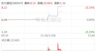 射频、量子通信概念午后发力 吉大通信20CM涨停