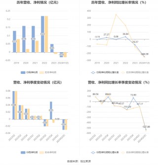 云维股份：预计2024年上半年亏损318万元