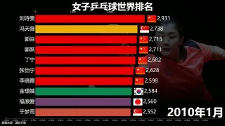 乒乓球女子世界排名表(乒乓球女子世界排名表照片)