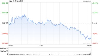 尾盘：美股小幅下跌 甲骨文下跌约8%