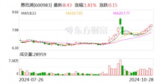 惠而浦：11月5日将举行2024年第三季度业绩说明会