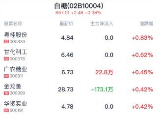 白糖概念盘中拉升，粤桂股份涨0.83%