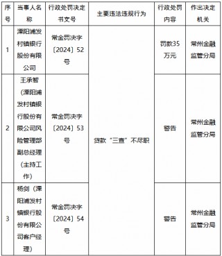 溧阳浦发村镇银行因贷款“三查”不尽职被罚35万元