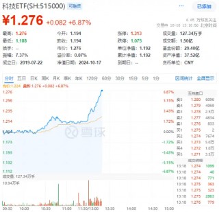 科技股大爆发！半导体领衔上攻，中芯国际逼近涨停，科技ETF（515000）猛涨超6%！