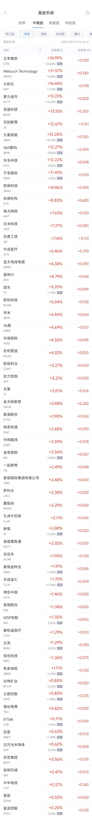 周三热门中概股涨跌不一 360数科涨12.27%，B站跌6.3%