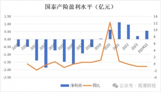 三季度扭亏 保费超去年全年规模 “将帅”齐换后国泰产险未来走向引关注