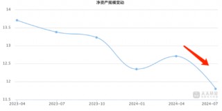 重仓银行股得以“枯树逢春”？ 国富竞争优势三年持有期混合A成立以来回报为负13.2% 到期赎回超2亿份