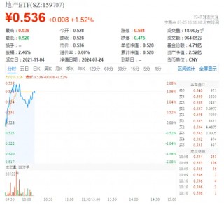 地产强劲反弹，保利发展领涨，地产ETF（159707）逆市拉升1.52%！机构：市场基本面持续修复中