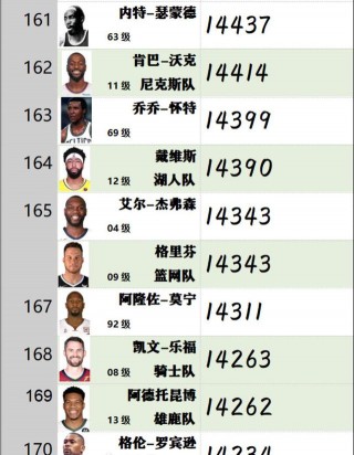 nba总得分排行榜(NBA总得分排行榜最新)