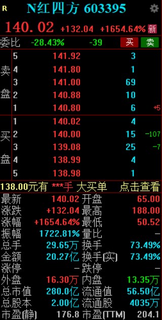 新股N红四方持续走高一度涨超2100% 创年内新股上市首日盘中更高涨幅
