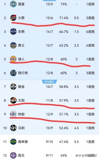 nba排名最新榜单(nba排名最新榜单历史)