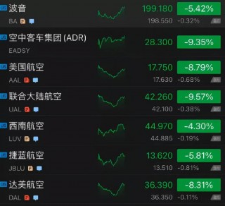 美股油气股走低挪威石油跌超3%(美股石油股全线跳水,哪家石油公司下跌最多?)