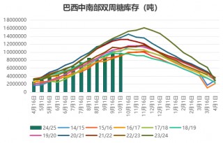 策略报告丨潜在供应充裕，郑糖中长期上方空间有限