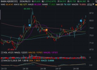 阿里巴巴涨超3%创逾3个月新高，总市值重返2000亿美元