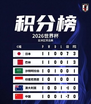 世预赛亚洲区12强赛积分榜(2022世预赛亚洲区12强积分表)