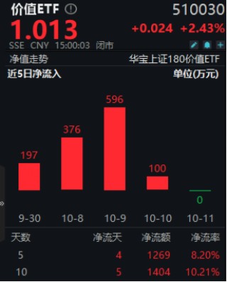 高股息全天强势，价值ETF（510030）盘中大涨近3%，标的指数超9成成份股收红！