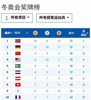 2022年冬奥会奖牌榜(2022年冬奥会奖牌榜统计图)