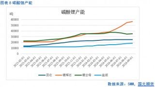【碳酸锂月报】过剩周期难改 锂价重心下移
