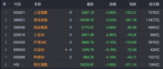 7连板！逆市上涨大牛股，集中在这些板块！
