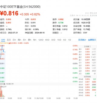 A股行业龙头躁动，中证100ETF基金（562000）盘中涨1%！兴证策略：关注“15+3”新时代核心资产