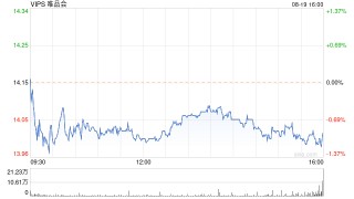 唯品会第二季度营收269亿元 经调净利润22亿元