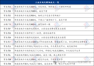 铜价上涨持货商挺价情绪高涨 电解铜升水表现企稳