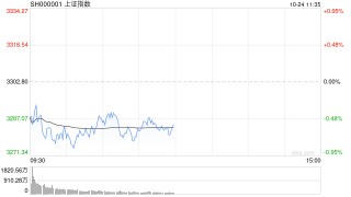 午评：指数早盘集体调整 NMN、半导体概念逆势走强