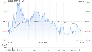 高盛：维持哔哩哔哩-W“买入”评级 目标价升至180港元
