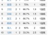 nba排名更新(nba排名数据统计库)