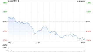 午盘：美债收益率攀升美股走低 纳指下跌1%