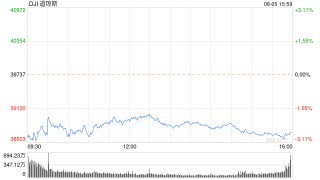 午盘：美股跌幅略微收窄 道指下挫800点
