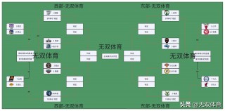 nba季后赛对阵规则(nba季后赛对阵规则图解)