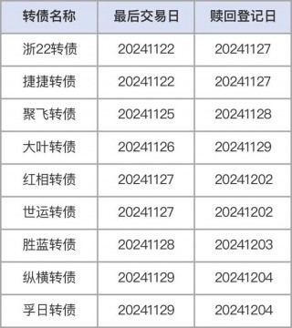 注意，不操作更高亏40%！部分转债交易与转股将截止